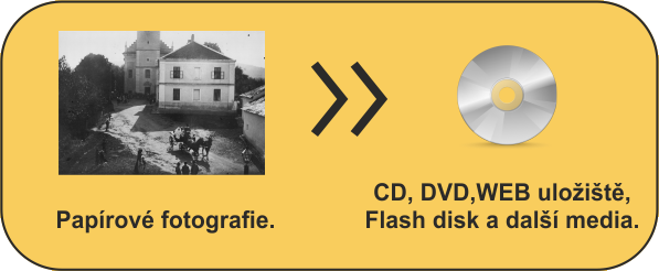 digitalizace papírových fotografií
